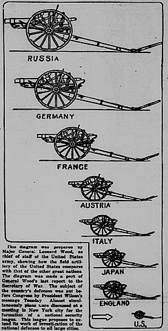 Military_Field_Artillery_Numbers_by_Country_in_1919
